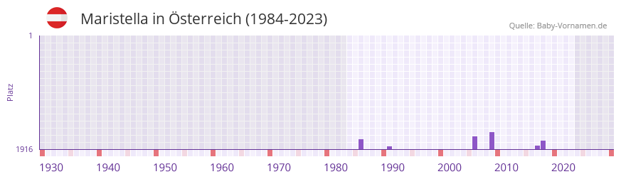 Maristella in der Vornamen-Hitliste von sterreich (1984-2023)