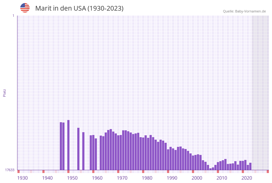 Marit in der Vornamen-Hitliste von den USA (1930-2023) Marit in der Vornamen-Hitliste von den USA (1930-2023)