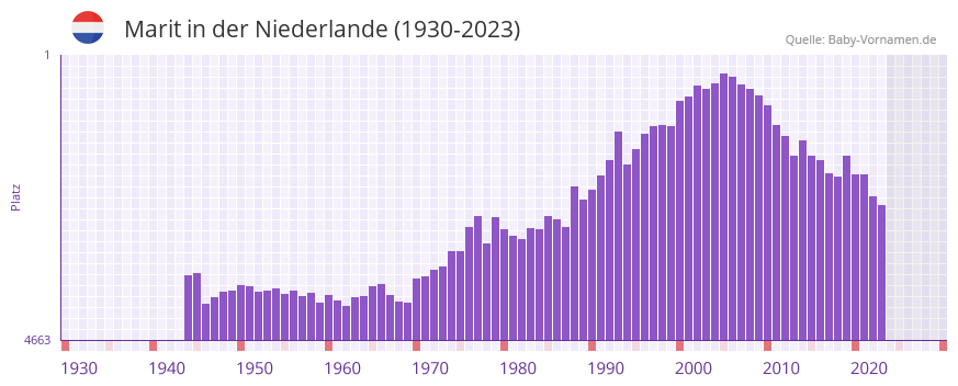 Marit in der Vornamen-Hitliste von der Niederlande (1930-2023) Marit in der Vornamen-Hitliste von der Niederlande (1930-2023)