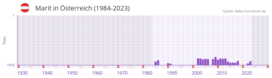 Marit in der Vornamen-Hitliste von Österreich (1984-2023) Marit in der Vornamen-Hitliste von Österreich (1984-2023)