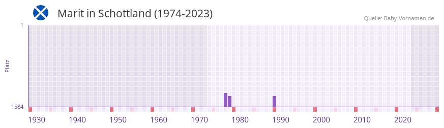 Marit in der Vornamen-Hitliste von Schottland (1974-2023) Marit in der Vornamen-Hitliste von Schottland (1974-2023)