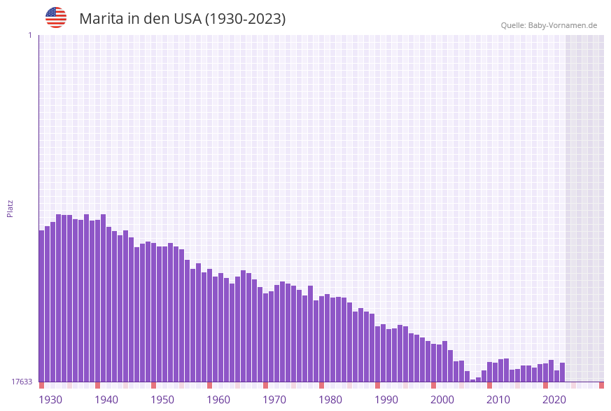 Marita in der Vornamen-Hitliste von den USA (1930-2023)