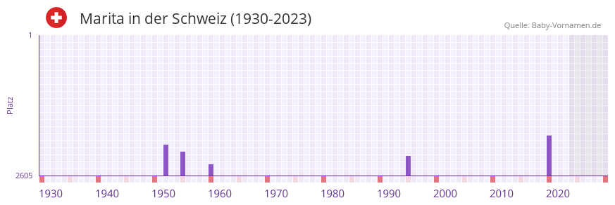 Marita in der Vornamen-Hitliste von der Schweiz (1930-2023)