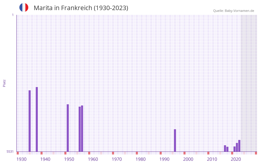 Marita in der Vornamen-Hitliste von Frankreich (1930-2023)