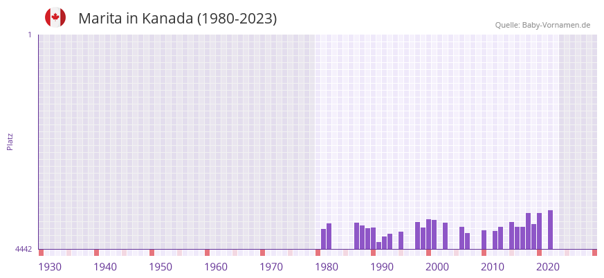 Marita in der Vornamen-Hitliste von Kanada (1980-2023)