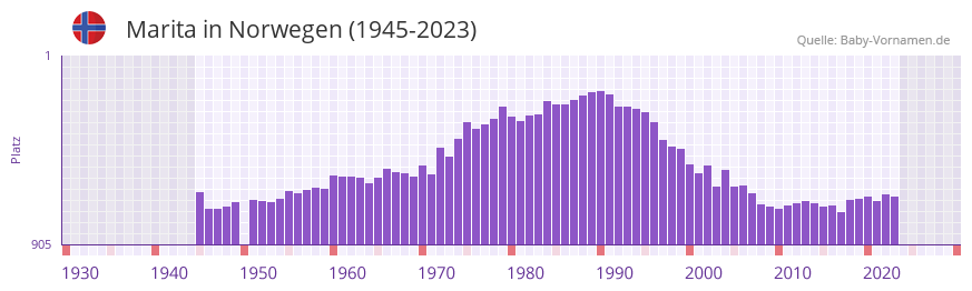 Marita in der Vornamen-Hitliste von Norwegen (1945-2023)
