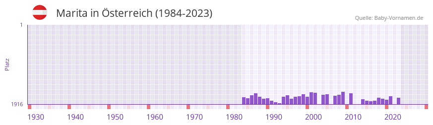 Marita in der Vornamen-Hitliste von sterreich (1984-2023)