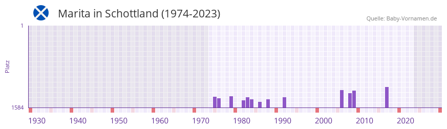 Marita in der Vornamen-Hitliste von Schottland (1974-2023)