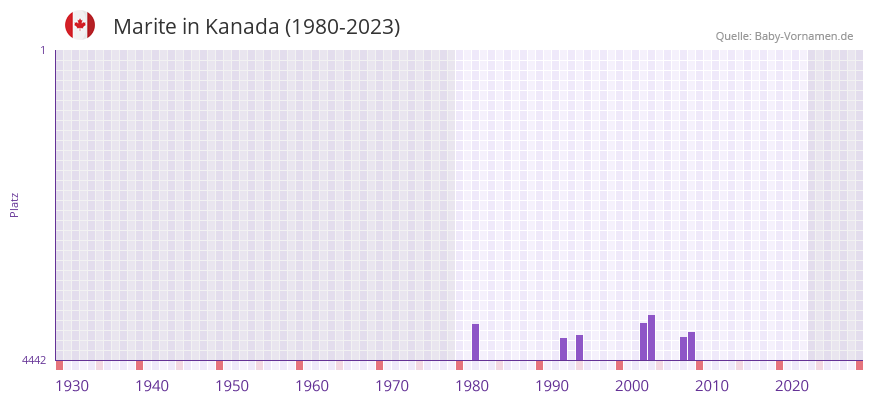 Marite in der Vornamen-Hitliste von Kanada (1980-2023)