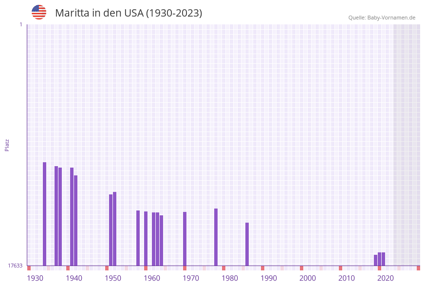 Maritta in der Vornamen-Hitliste von den USA (1930-2023) Maritta in der Vornamen-Hitliste von den USA (1930-2023)