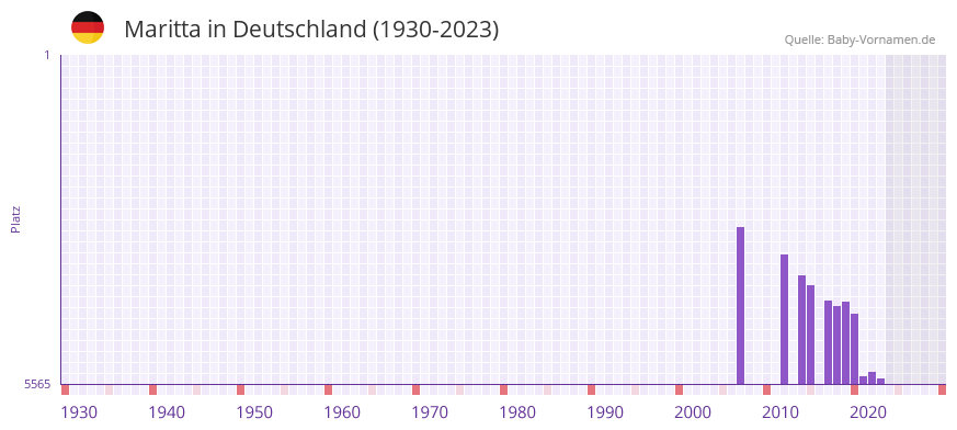 Maritta in der Vornamen-Hitliste von Deutschland (1930-2023) Maritta in der Vornamen-Hitliste von Deutschland (1930-2023)