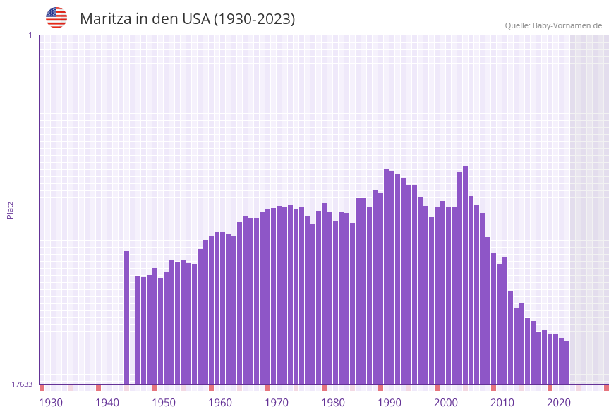Maritza in der Vornamen-Hitliste von den USA (1930-2023)