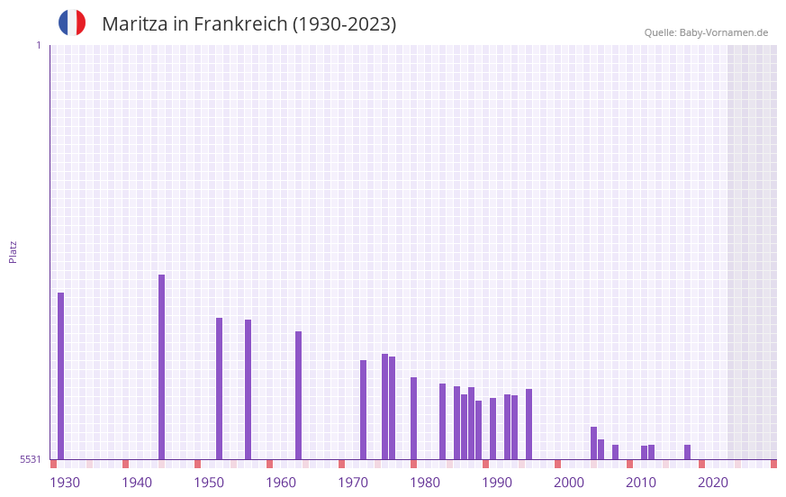 Maritza in der Vornamen-Hitliste von Frankreich (1930-2023)