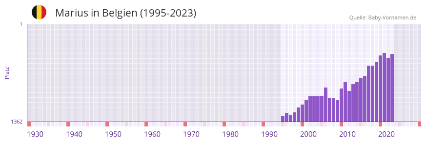 Marius in der Vornamen-Hitliste von Belgien (1995-2023) Marius in der Vornamen-Hitliste von Belgien (1995-2023)