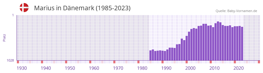 Marius in der Vornamen-Hitliste von Dänemark (1985-2023) Marius in der Vornamen-Hitliste von Dänemark (1985-2023)