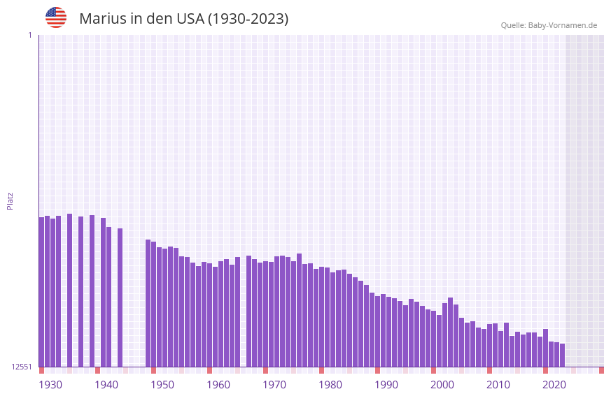 Marius in der Vornamen-Hitliste von den USA (1930-2023) Marius in der Vornamen-Hitliste von den USA (1930-2023)