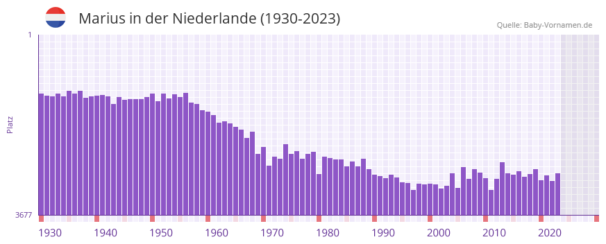 Marius in der Vornamen-Hitliste von der Niederlande (1930-2023) Marius in der Vornamen-Hitliste von der Niederlande (1930-2023)