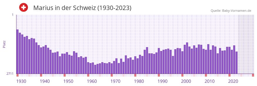 Marius in der Vornamen-Hitliste von der Schweiz (1930-2023) Marius in der Vornamen-Hitliste von der Schweiz (1930-2023)