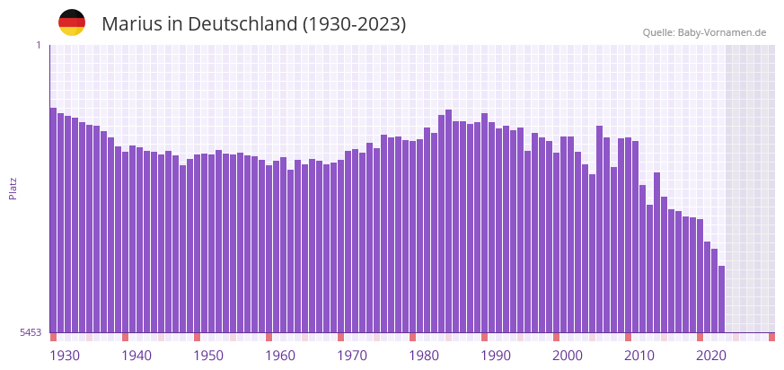 Marius in der Vornamen-Hitliste von Deutschland (1930-2023) Marius in der Vornamen-Hitliste von Deutschland (1930-2023)