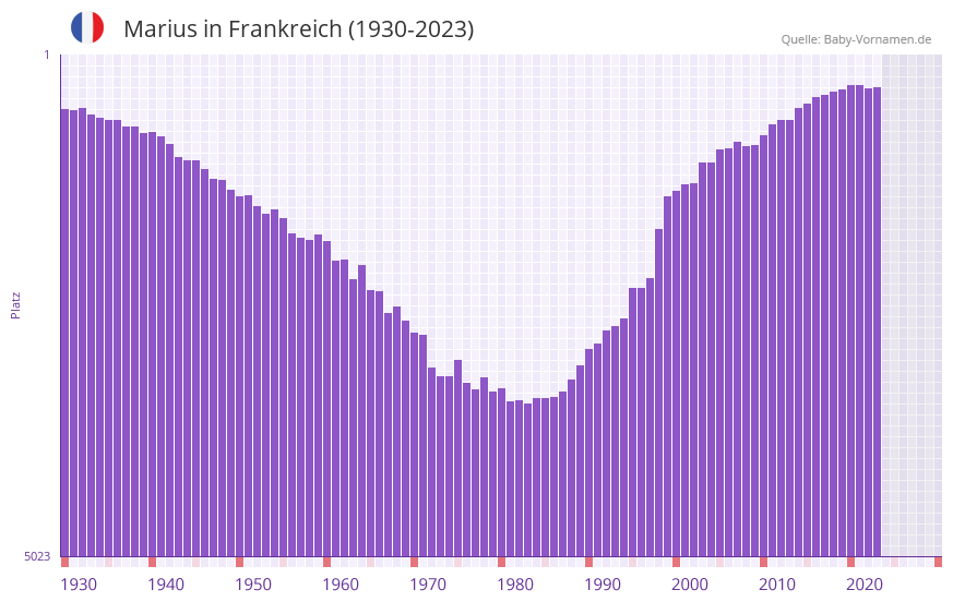 Marius in der Vornamen-Hitliste von Frankreich (1930-2023) Marius in der Vornamen-Hitliste von Frankreich (1930-2023)