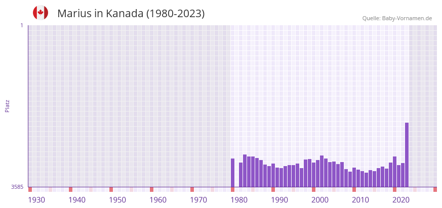 Marius in der Vornamen-Hitliste von Kanada (1980-2023) Marius in der Vornamen-Hitliste von Kanada (1980-2023)