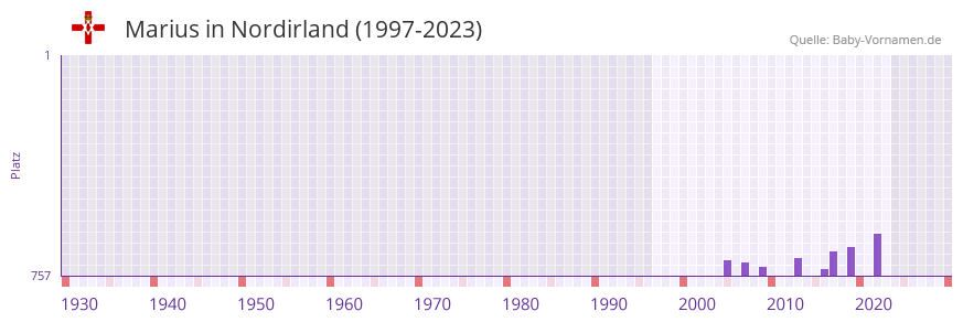 Marius in der Vornamen-Hitliste von Nordirland (1997-2023) Marius in der Vornamen-Hitliste von Nordirland (1997-2023)