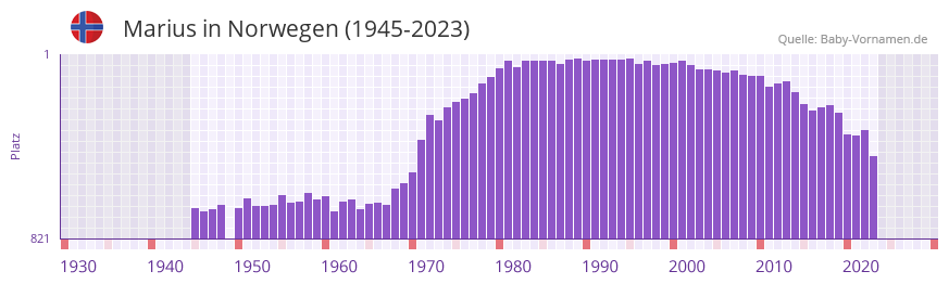 Marius in der Vornamen-Hitliste von Norwegen (1945-2023) Marius in der Vornamen-Hitliste von Norwegen (1945-2023)