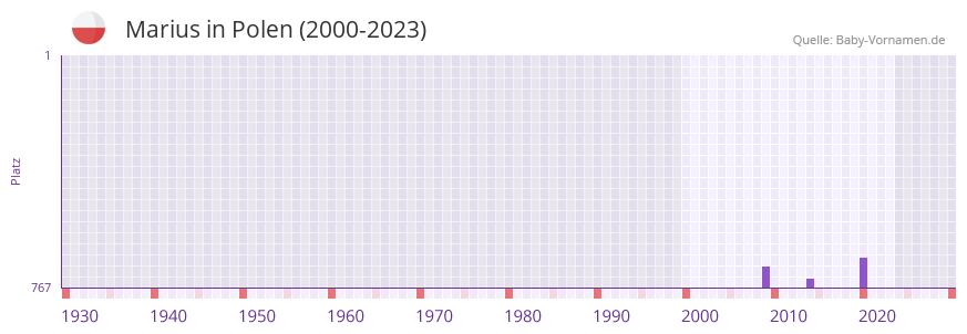 Marius in der Vornamen-Hitliste von Polen (2000-2023) Marius in der Vornamen-Hitliste von Polen (2000-2023)