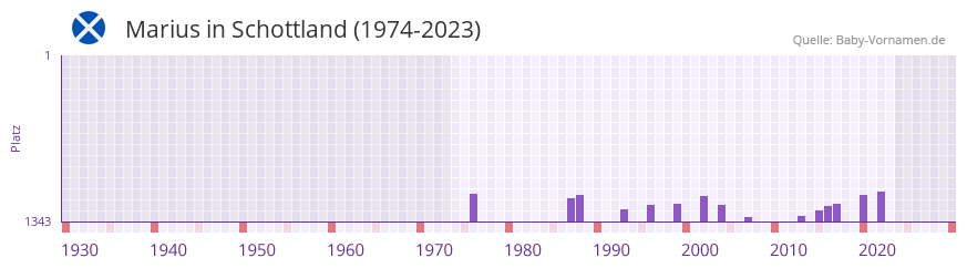 Marius in der Vornamen-Hitliste von Schottland (1974-2023) Marius in der Vornamen-Hitliste von Schottland (1974-2023)