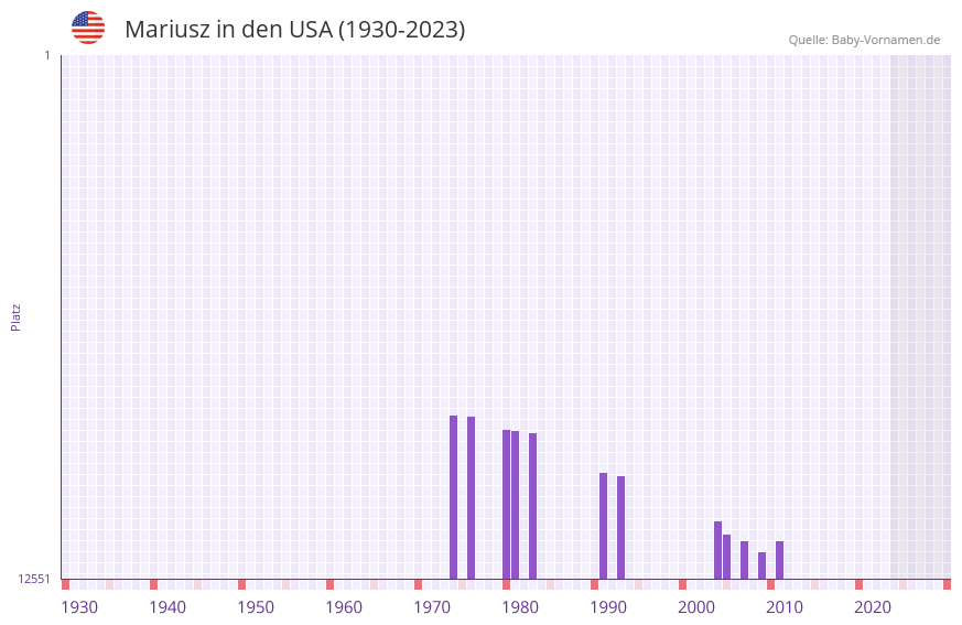 Mariusz in der Vornamen-Hitliste von den USA (1930-2023)