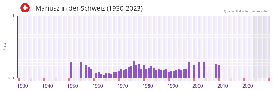 Mariusz in der Vornamen-Hitliste von der Schweiz (1930-2023)