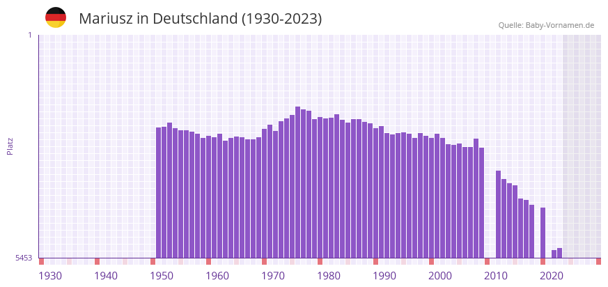 Mariusz in der Vornamen-Hitliste von Deutschland (1930-2023)