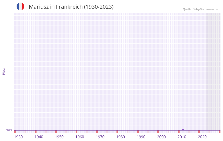 Mariusz in der Vornamen-Hitliste von Frankreich (1930-2023)
