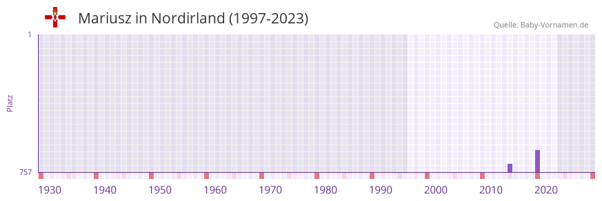 Mariusz in der Vornamen-Hitliste von Nordirland (1997-2023)