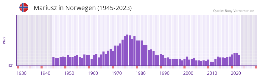 Mariusz in der Vornamen-Hitliste von Norwegen (1945-2023)
