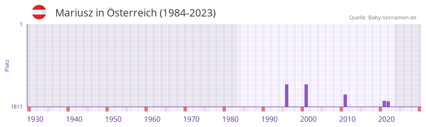 Mariusz in der Vornamen-Hitliste von sterreich (1984-2023)