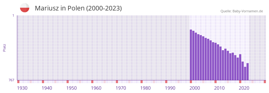 Mariusz in der Vornamen-Hitliste von Polen (2000-2023)