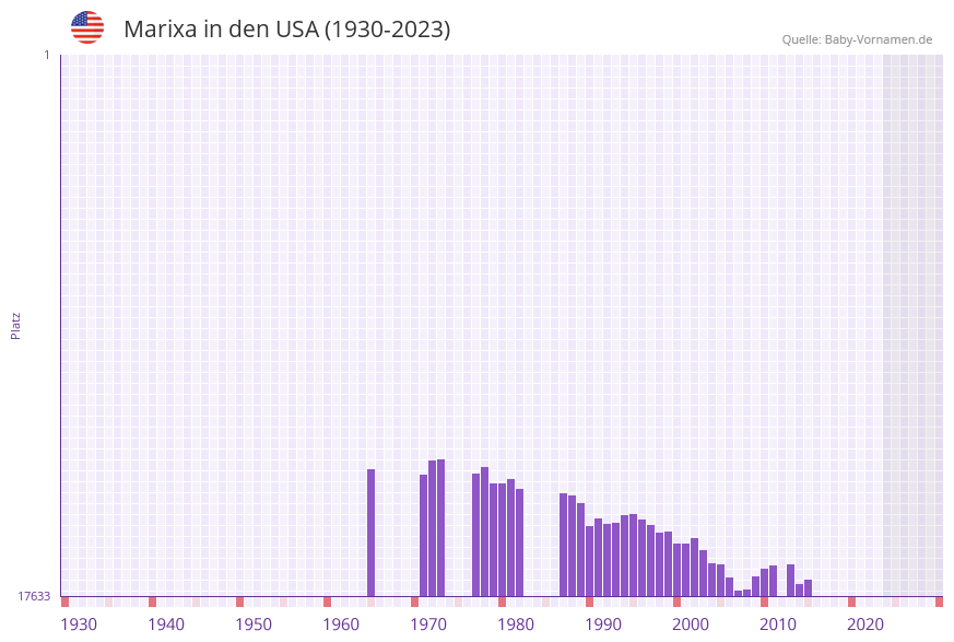 Marixa in der Vornamen-Hitliste von den USA (1930-2023)