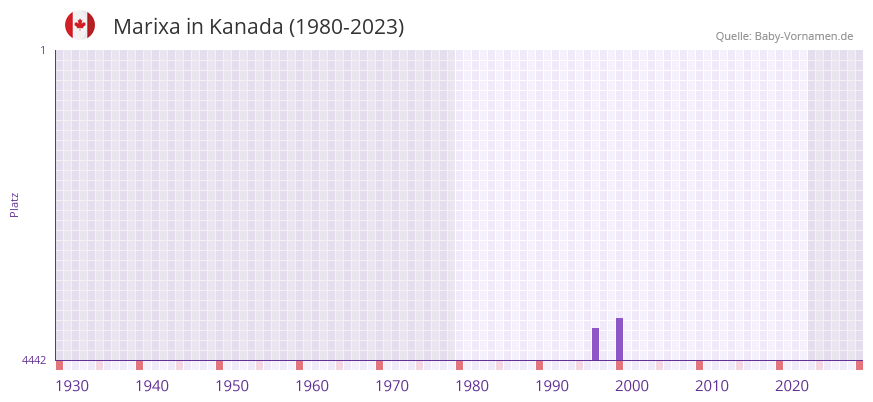Marixa in der Vornamen-Hitliste von Kanada (1980-2023)
