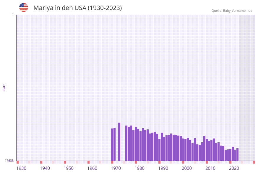 Mariya in der Vornamen-Hitliste von den USA (1930-2023) Mariya in der Vornamen-Hitliste von den USA (1930-2023)