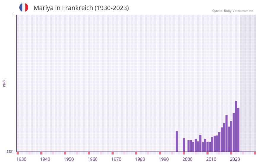 Mariya in der Vornamen-Hitliste von Frankreich (1930-2023) Mariya in der Vornamen-Hitliste von Frankreich (1930-2023)