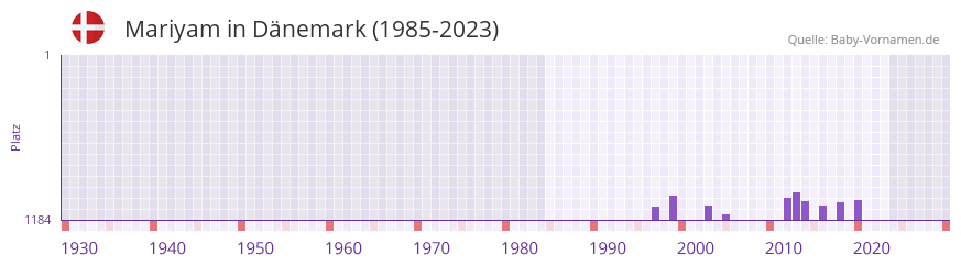 Mariyam in der Vornamen-Hitliste von Dnemark (1985-2023)