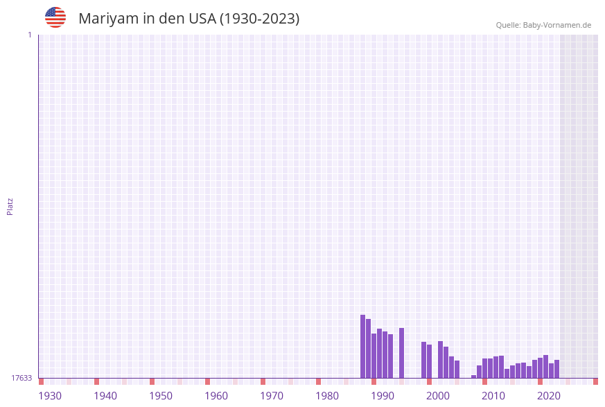 Mariyam in der Vornamen-Hitliste von den USA (1930-2023)