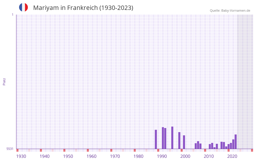 Mariyam in der Vornamen-Hitliste von Frankreich (1930-2023)