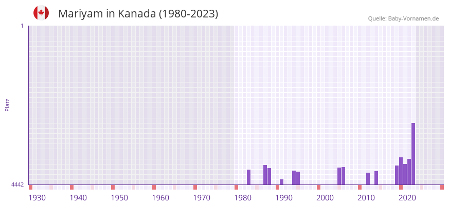 Mariyam in der Vornamen-Hitliste von Kanada (1980-2023)
