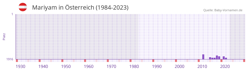 Mariyam in der Vornamen-Hitliste von sterreich (1984-2023)