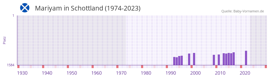 Mariyam in der Vornamen-Hitliste von Schottland (1974-2023)