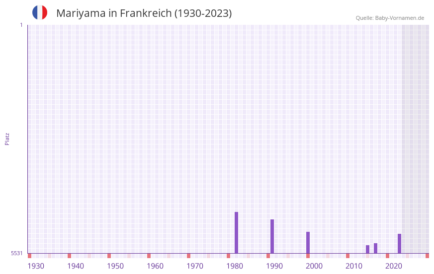 Mariyama in der Vornamen-Hitliste von Frankreich (1930-2023) Mariyama in der Vornamen-Hitliste von Frankreich (1930-2023)