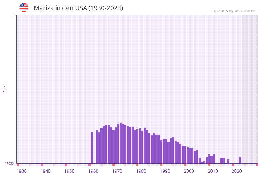 Mariza in der Vornamen-Hitliste von den USA (1930-2023) Mariza in der Vornamen-Hitliste von den USA (1930-2023)