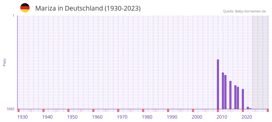 Mariza in der Vornamen-Hitliste von Deutschland (1930-2023) Mariza in der Vornamen-Hitliste von Deutschland (1930-2023)